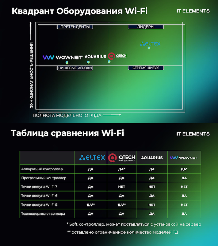 Квадрант &laquo;Оборудование Wi-Fi&raquo;