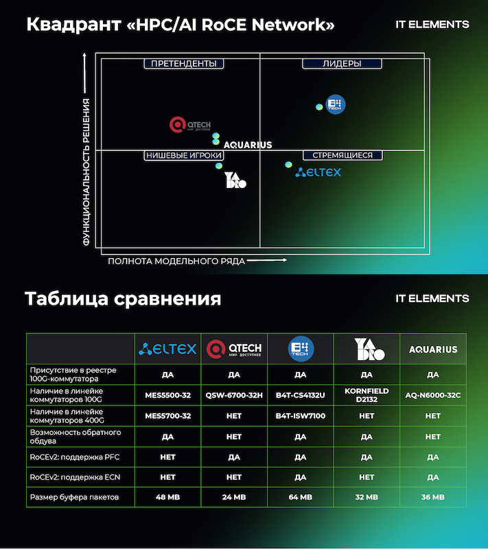 Квадрант &laquo;AI/HPC RoCE Network&raquo;