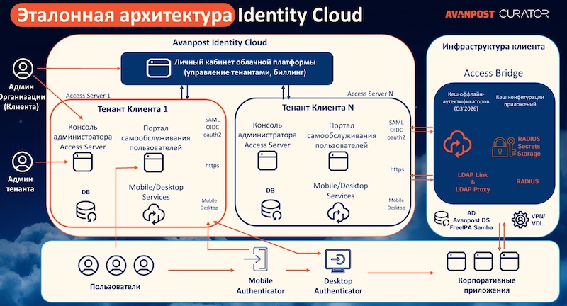 Архитектура Avanpost Identity Cloud Архитектура Avanpost Identity Cloud