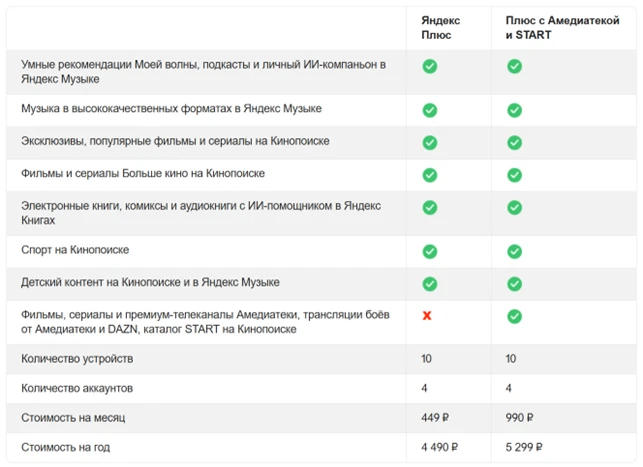 Чем различаются подписки Яндекс Плюса