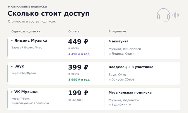 Сравнение подписок на музыку