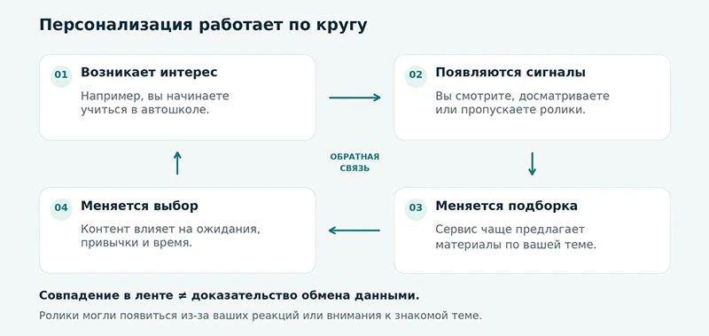 Обратная связь персонализации