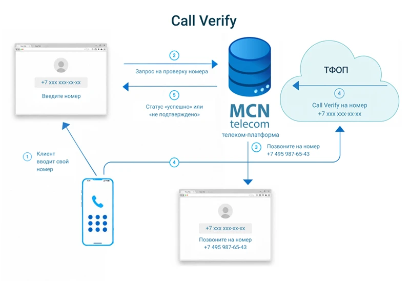 Call Verify Call Verify