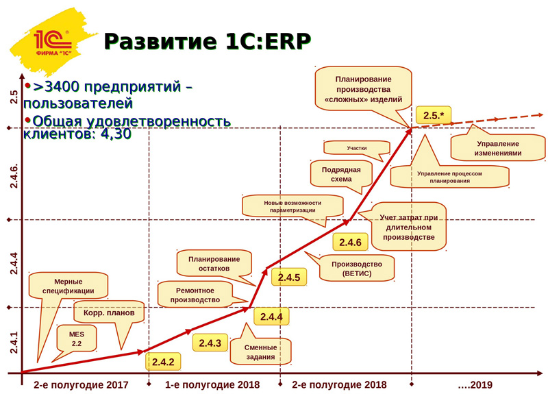 Внедрение комплексных систем автоматизации 1С - Орелучет