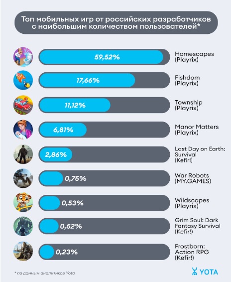 Рейтинг игр 2023. Самые популярные мобильные игры в России. Топ самых популярных мобильных игр. Позиция в рейтинге. Самый популярный сотовый оператор в России.