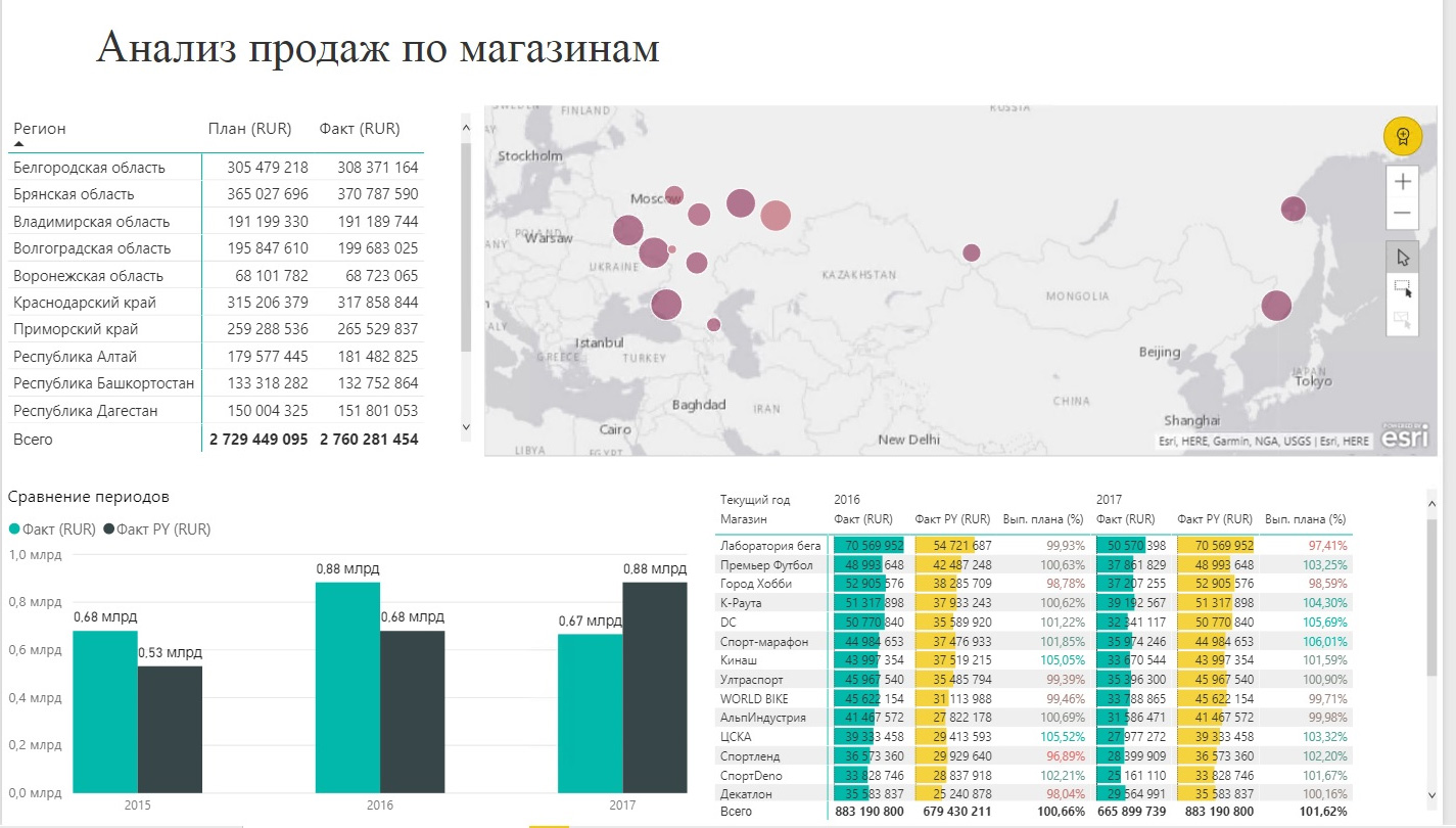 Анализ продаж бренда