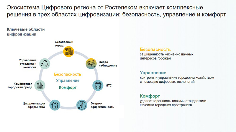 Проект цифровой регион